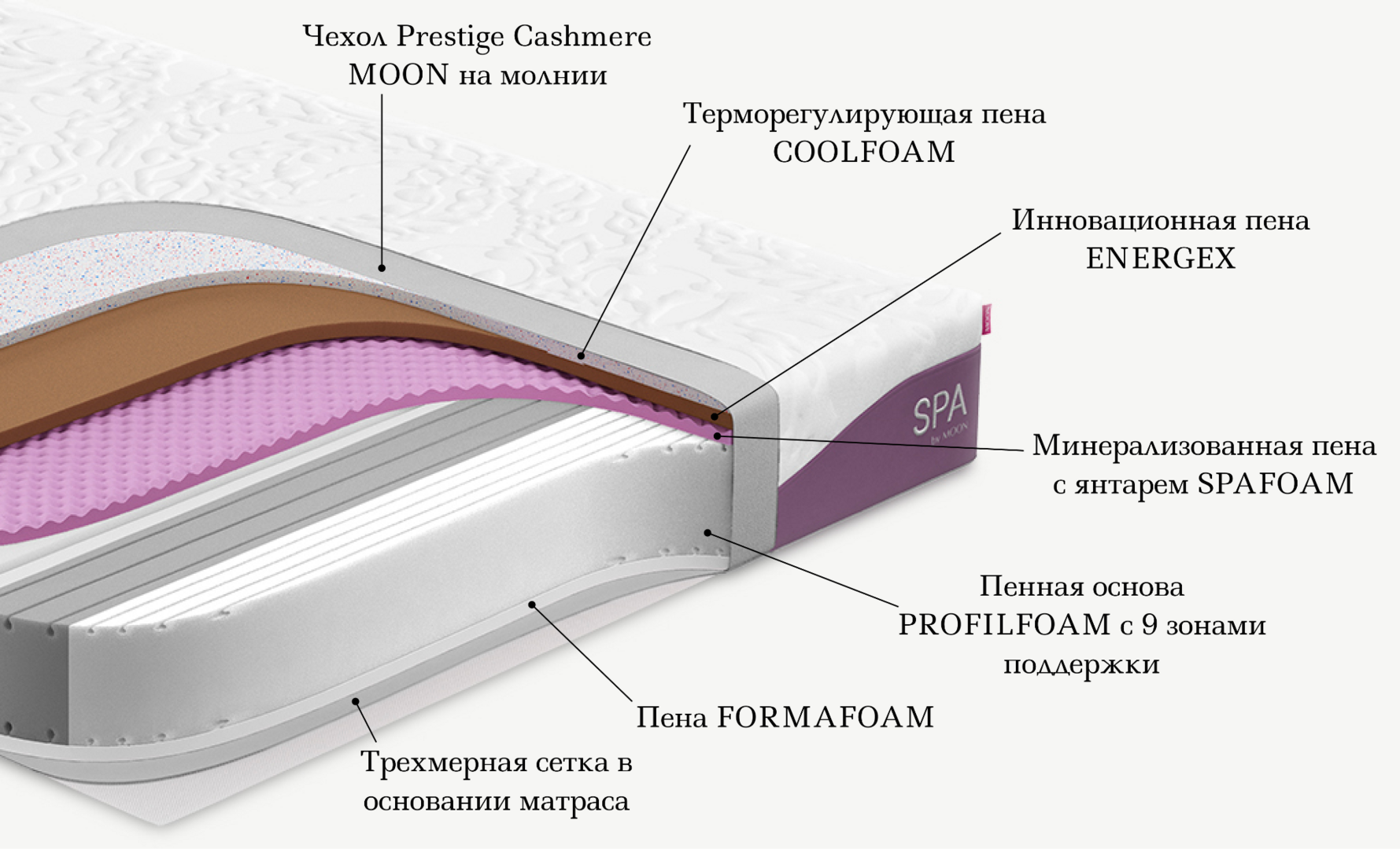 Беспружинный матрас Матрасы MOON SPA 887 в комплектации Prestige. Создан, чтобы расслаблять и успокаивать как на сеансе спа-терапии.